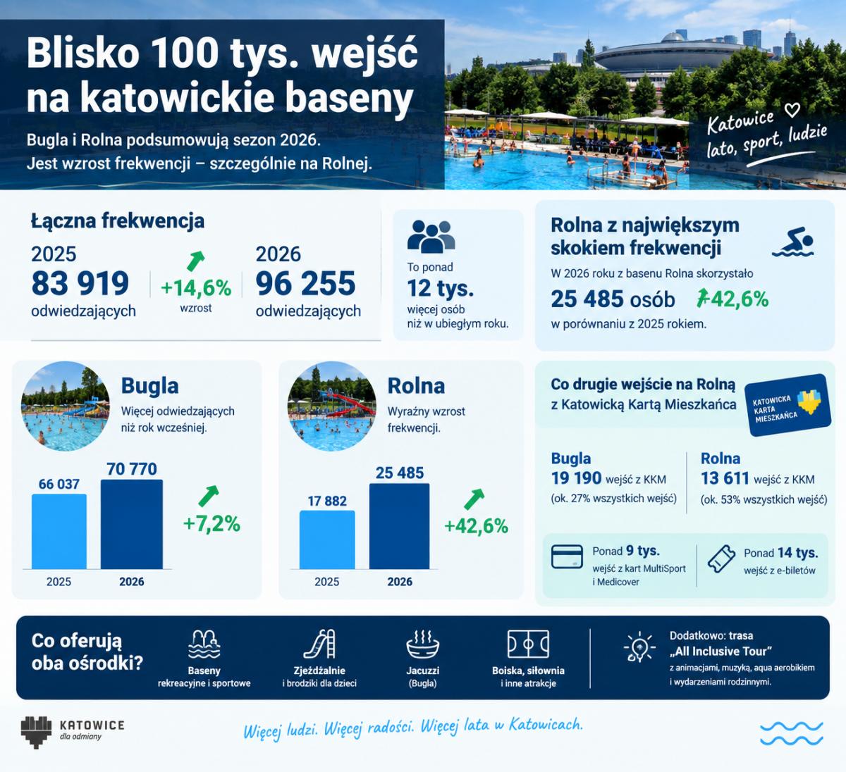 Zdjęcie 1: Blisko 100 tys. wejść na miejskie baseny. Rolna przyciągnęła tłumy